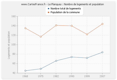 Le Planquay : Nombre de logements et population